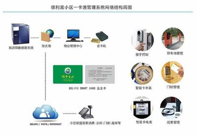 DELIFU小区一卡通管理系统 集成服务，便捷高效